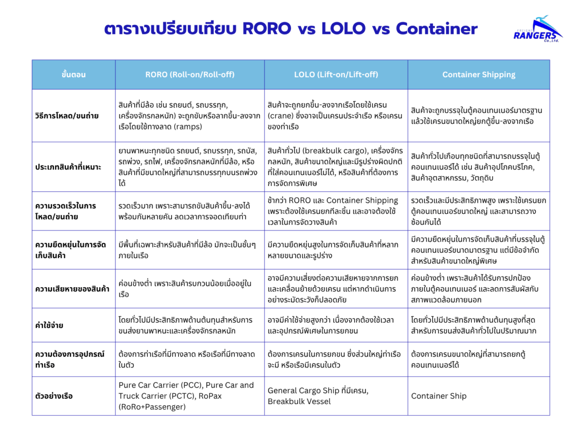 Ranger - roro ตารางเปรียบเทียบ RORO กับ LOLO & container