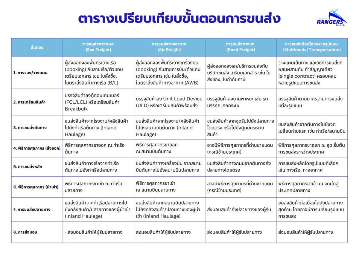 Ranger - บริษัทนำเข้าส่งออก ตารางเปรียบเทียบ & ขั้นตอน