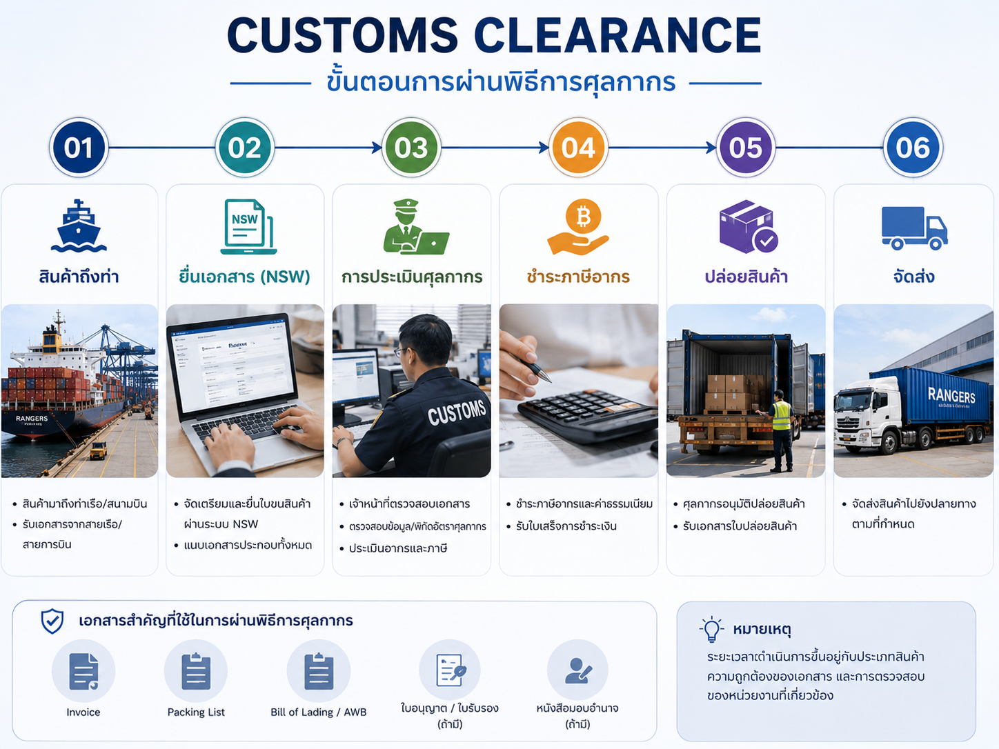 ขั้นตอน Customs Clearance พิธีการศุลกากร Freight Rangers ไทย