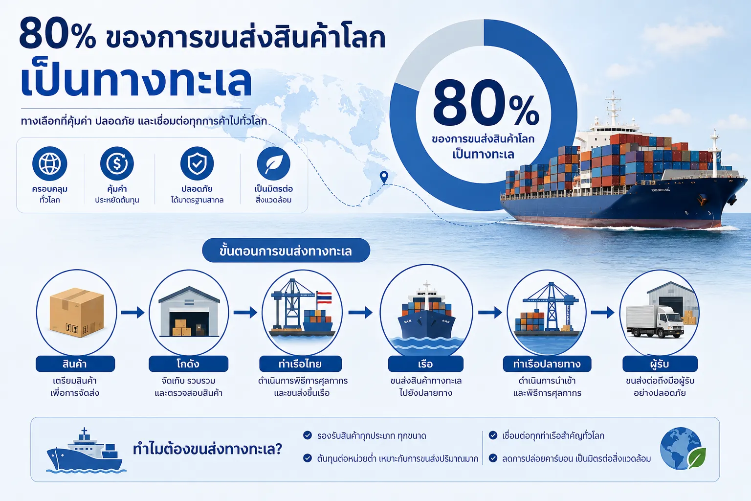 การขนส่งทางทะเล Sea Freight คืออะไร และสำคัญอย่างไรต่อการค้าระหว่างประเทศ