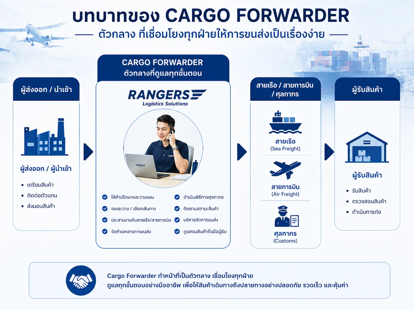 Cargo Forwarder คืออะไร บทบาทในการขนส่งสินค้าระหว่างประเทศ Freight Rangers