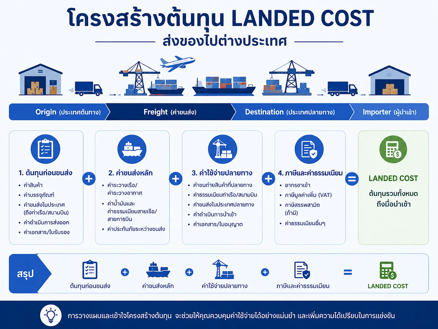 ค่าใช้จ่ายทั้งหมดในการส่งของไปต่างประเทศ Landed Cost Freight Rangers